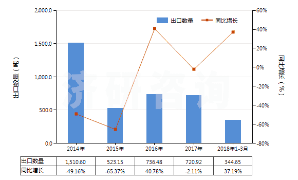 2014-2018年3月中國光瓷釉及類似制品(HS32073000)出口量及增速統(tǒng)計